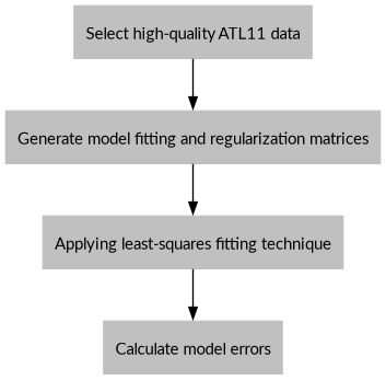 digraph {
    S [label="Select high-quality ATL11 data"
        fontname="Lato"
        fontsize=11
        shape=box
        style="filled"
        color="gray"]
    M [label="Generate model fitting and regularization matrices"
        fontname="Lato"
        fontsize=11
        shape=box
        style="filled"
        color="gray"]
    L [label="Applying least-squares fitting technique"
        fontname="Lato"
        fontsize=11
        shape=box
        style="filled"
        color="gray"]
    E [label="Calculate model errors"
        fontname="Lato"
        fontsize=11
        shape=box
        style="filled"
        color="gray"]
    S -> M [arrowsize=0.8]
    M -> L [arrowsize=0.8]
    L -> E [arrowsize=0.8]
}