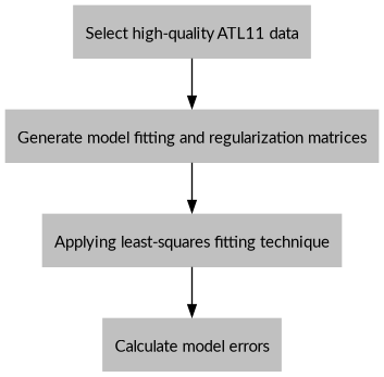digraph {
    S [label="Select high-quality ATL11 data"
        fontname="Lato"
        fontsize=11
        shape=box
        style="filled"
        color="gray"]
    M [label="Generate model fitting and regularization matrices"
        fontname="Lato"
        fontsize=11
        shape=box
        style="filled"
        color="gray"]
    L [label="Applying least-squares fitting technique"
        fontname="Lato"
        fontsize=11
        shape=box
        style="filled"
        color="gray"]
    E [label="Calculate model errors"
        fontname="Lato"
        fontsize=11
        shape=box
        style="filled"
        color="gray"]
    S -> M [arrowsize=0.8]
    M -> L [arrowsize=0.8]
    L -> E [arrowsize=0.8]
}
